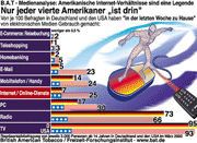 BAT Medienanalyse: Nur Jeder Vierte Amerikaner "ist Drin" - Stiftung ...